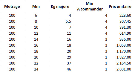 Ficelles et Cordages (Prix pour 100m)